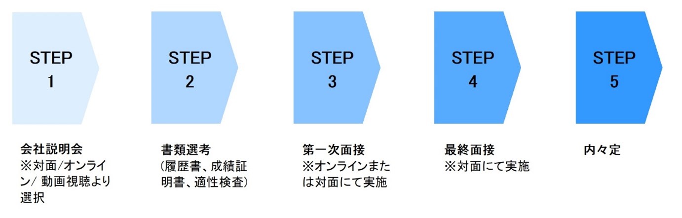 選考フロー画像